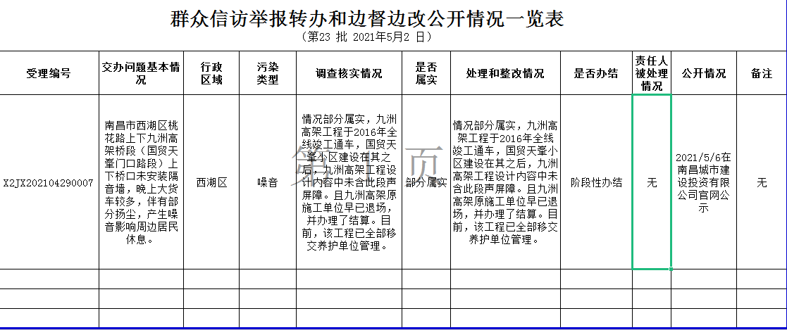群众信访举报转办和边督边改果真情形一览表（第23批2021年5月2日）